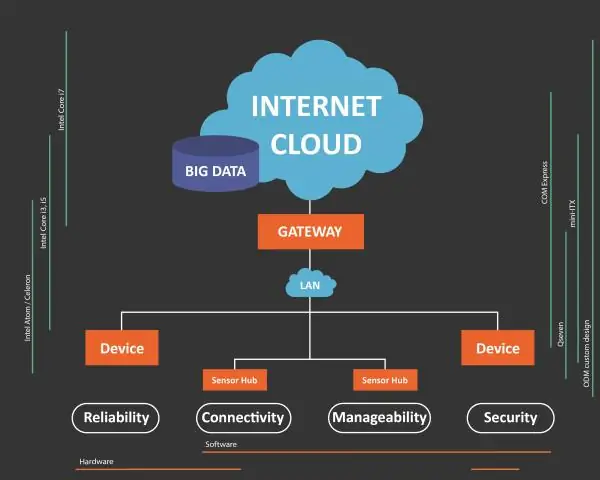 Como funciona um dispositivo IoT?