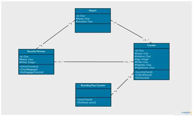 UML-də domen sinifləri nədir?