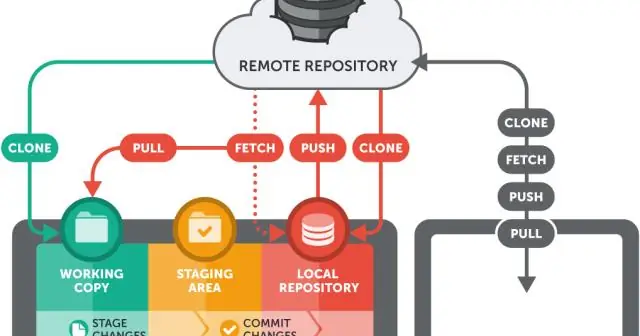 Windows дээрх Git репозиторыг хэрхэн устгах вэ?