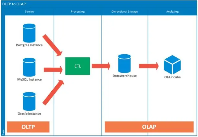 Wat zijn datawarehouse-functies?