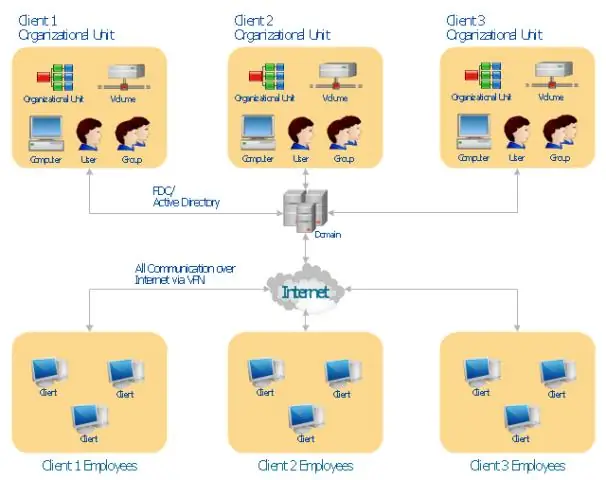 Paano ko babaguhin ang isang schema sa Active Directory?