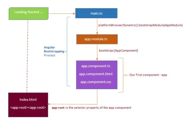 Apakah maksud bootstrap dalam sudut?