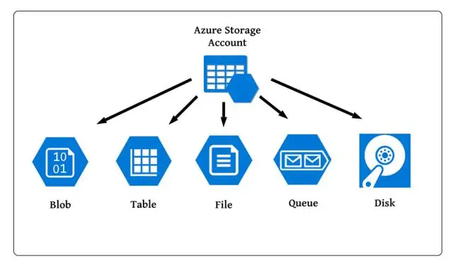 Qu'est-ce qu'un conteneur d'objets blob dans Azure ?