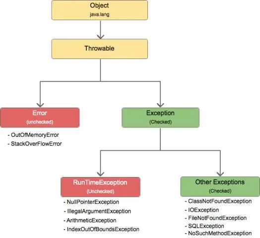 Java-г барьж авсны дараа гүйцэтгэл үргэлжлэх үү?