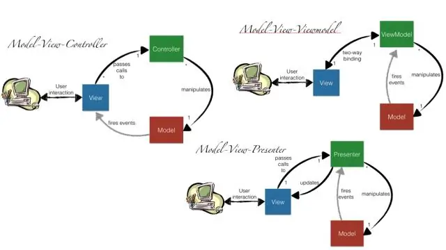 Che cos'è l'API fluente in MVC?