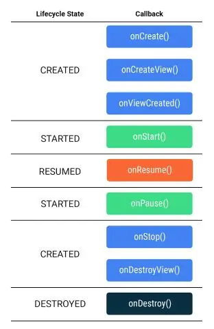 ¿Qué método se llama antes del método onCreateView en el ciclo de vida del fragmento?