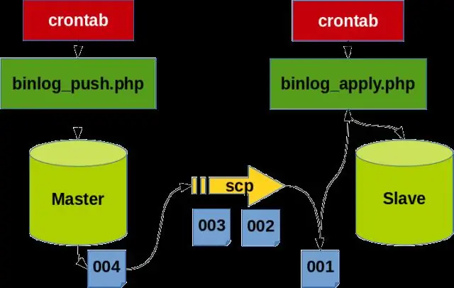 كيف تقوم بتكرار MariaDB؟