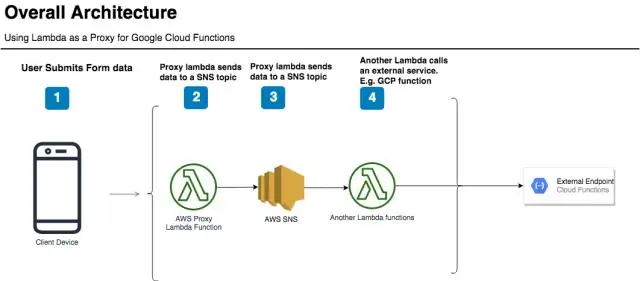 Kas yra AWS Lambda tarpinis serveris?