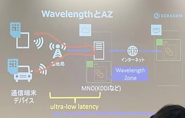 Mis on AWS-i hostitud tsoon?