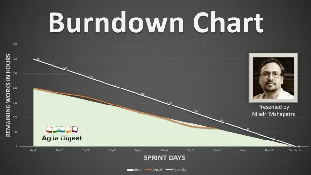 Was ist Sprint-Burndown?