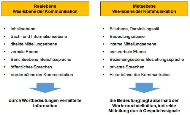 Was sind die Schritte der Kommunikation?