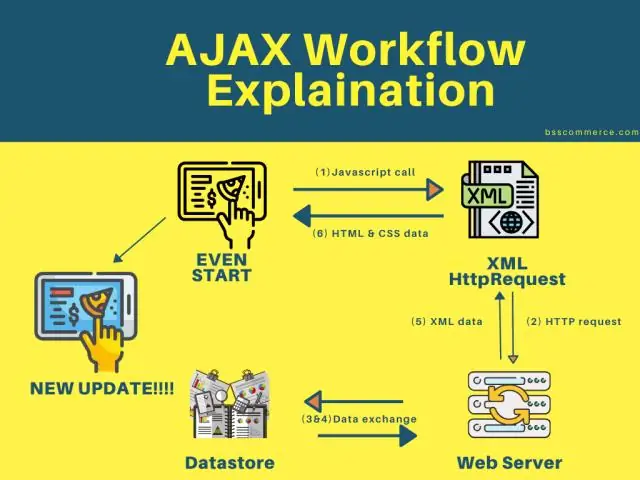 Si funksionon thirrja Ajax në jQuery?