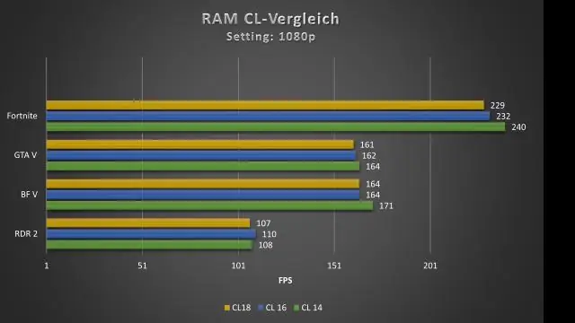 Czy modernizacja pamięci RAM sprawia, że laptop jest szybszy?