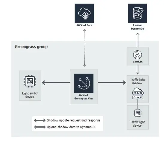 Πώς μπορώ να δώσω στο Lambda πρόσβαση στο DynamoDB;