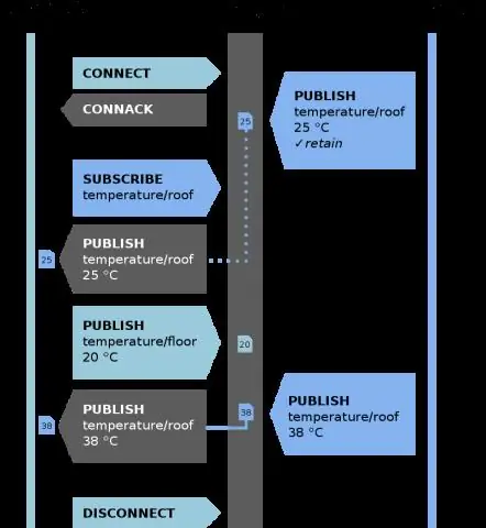 Kā MQTT tiek izmantots IoT?