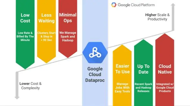 Какво е облачен Dataproc?