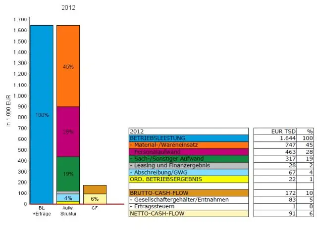 Cosa sono i grafici e i grafici in Excel?