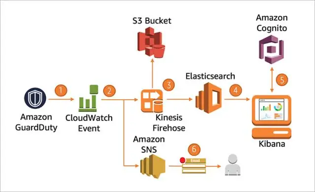 AWS GuardDuty เป็น SIEM หรือไม่