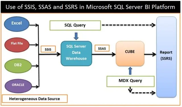 SQL-də SSIS SSAS və SSRS nədir?