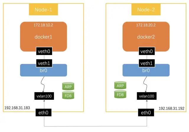 Wat is een docker-overlay?