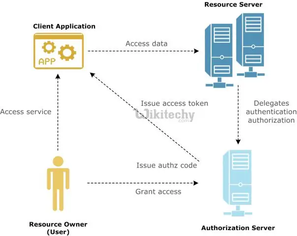 OAuth 2.0 клиент идентификаторы дегеніміз не?