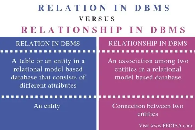 Quelle est la différence entre une relation unaire, une relation binaire et une relation ternaire ?