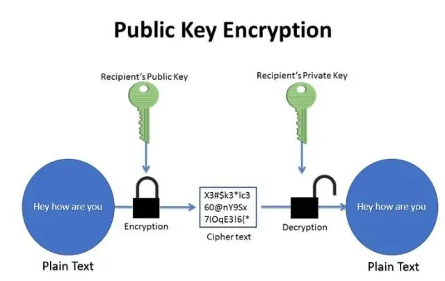 Paano gumagana ang pag-encrypt sa quizlet?