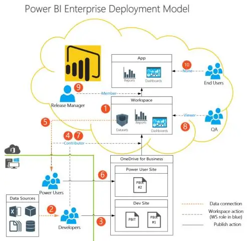 Hur ansluter Athena till power BI?