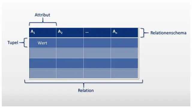 Wat is de reden voor het maken van een relationele database?