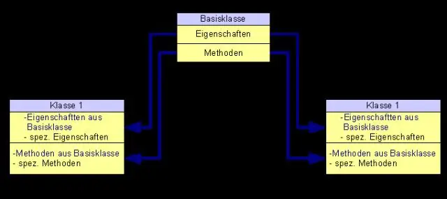 Was ist objektorientierte Programmierung und ihre Eigenschaften?