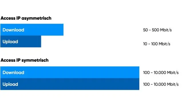 Wie viel Bandbreite nutzt Dante?