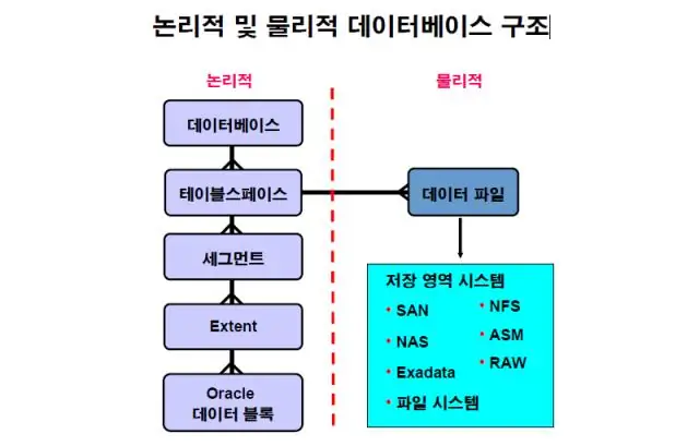 Hvad indeholder system tablespace i Oracle?