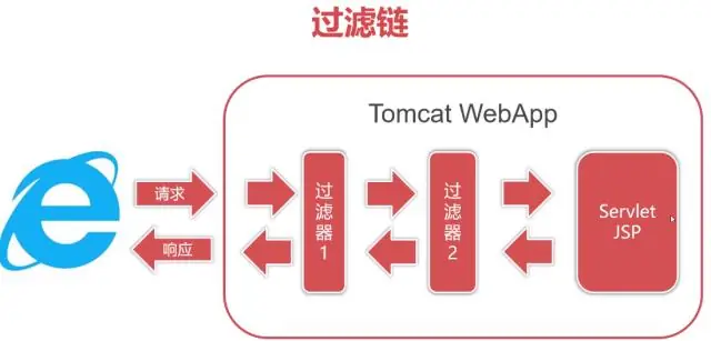 Que sont les filtres dans les applications Web Java ?