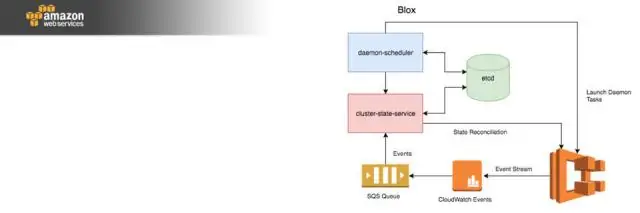 Τι είναι η κράτηση χωρητικότητας AWS;