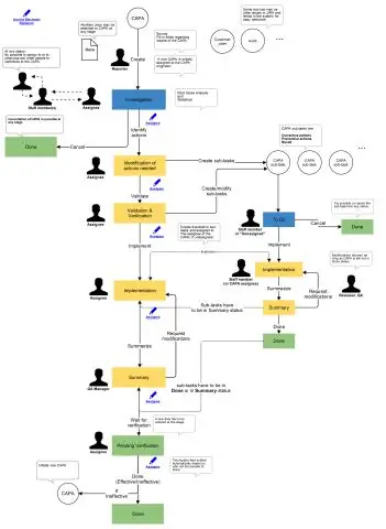 Kako uporabljam potek dela v Jira?