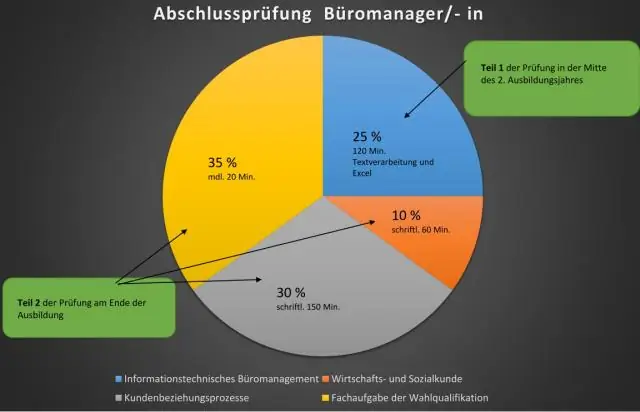 Wat is op die AP Mikro-ekonomie-eksamen?