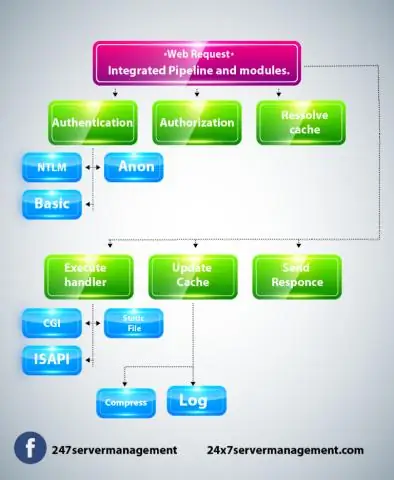 Wie aktiviere ich die dynamische Inhaltskomprimierung in IIS 7?