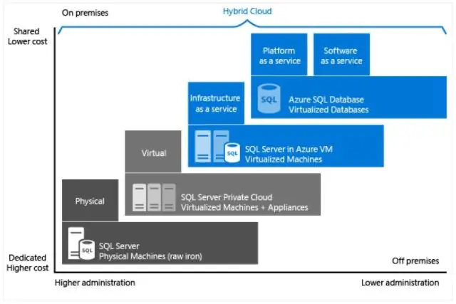 Azure SQL деректер қоймасы бағаналы ма?