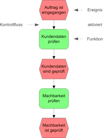 Què és un esquema d'esdeveniment?