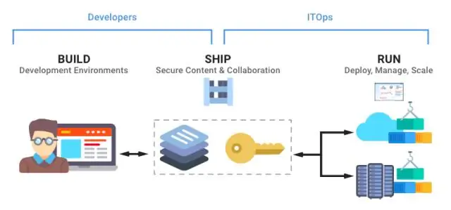 Mikä on Docker DevOpsissa?