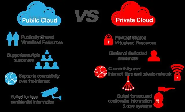 Wat is 'n publieke wolk versus 'n private wolk?