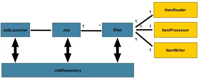 Jaké jsou parametry úlohy v Spring Batch?