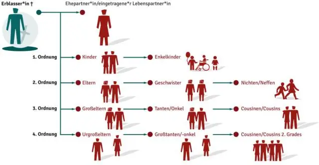 Was ist der Unterschied zwischen Komposition und Vererbung?