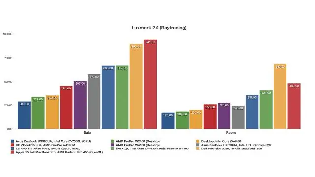 Comment ouvrir les graphiques Intel HD ?