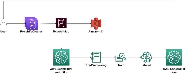 AWS የቀይ ለውጥ አምድ ነው?