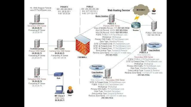 Kuinka luon DNS-kierroksen?