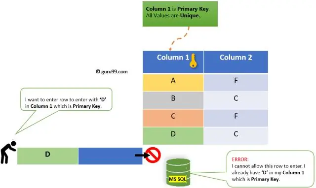 Ako zmením jedinečné obmedzenia v SQL?