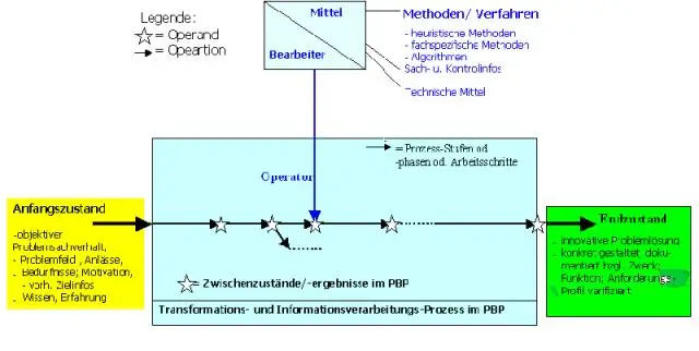 Problemin yaradıcı həllini necə nümayiş etdirirsiniz?