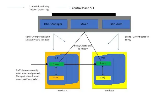 Watter Istio-komponent is deel van die Istio-diensnetwerkdatavlak?