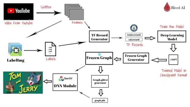 Mis on OpenCV DNN-moodul?